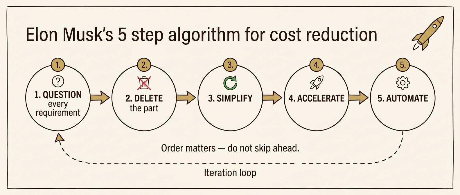 Elon Musk's 5-step algorithm: Question, Delete, Simplify, Accelerate, Automate — with iteration loop